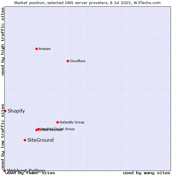 Market position of SiteGround vs. Shopify vs. Webhost Python