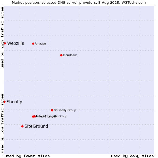 Market position of SiteGround vs. Webzilla vs. Shopify