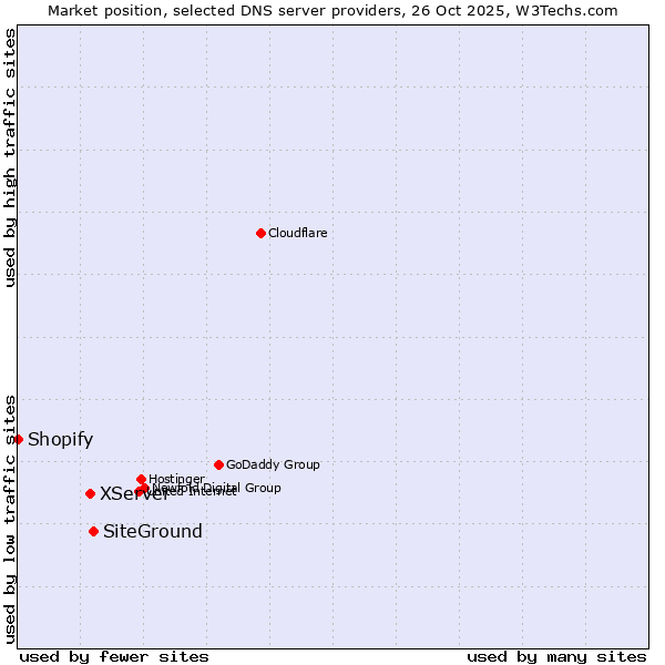 Market position of SiteGround vs. XServer vs. Shopify