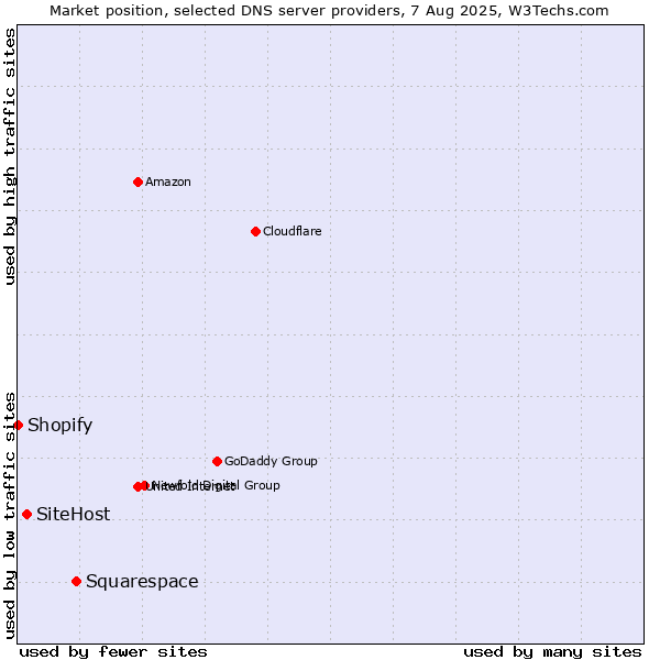 Market position of Squarespace vs. SiteHost vs. Shopify