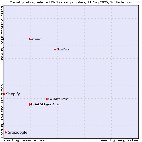 Market position of Sitezoogle vs. Shopify