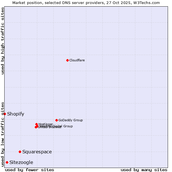 Market position of Squarespace vs. Sitezoogle vs. Shopify