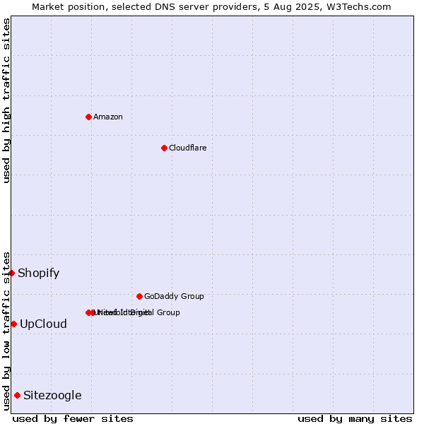 Market position of Sitezoogle vs. UpCloud vs. Shopify