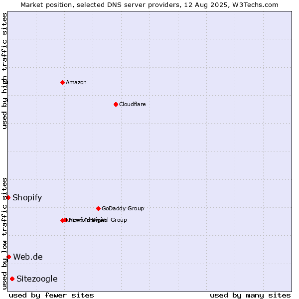 Market position of Sitezoogle vs. Web.de vs. Shopify