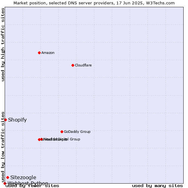 Market position of Sitezoogle vs. Shopify vs. Webhost Python
