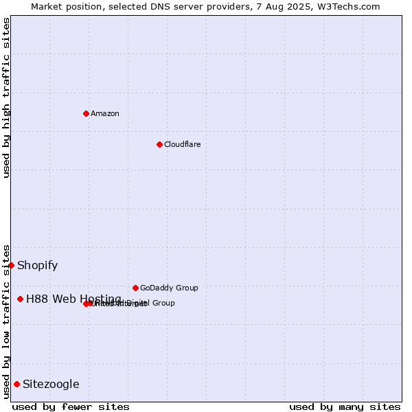 Market position of H88 Web Hosting vs. Sitezoogle vs. Shopify