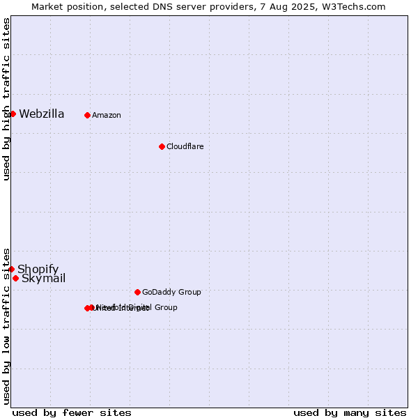 Market position of Skymail vs. Webzilla vs. Shopify