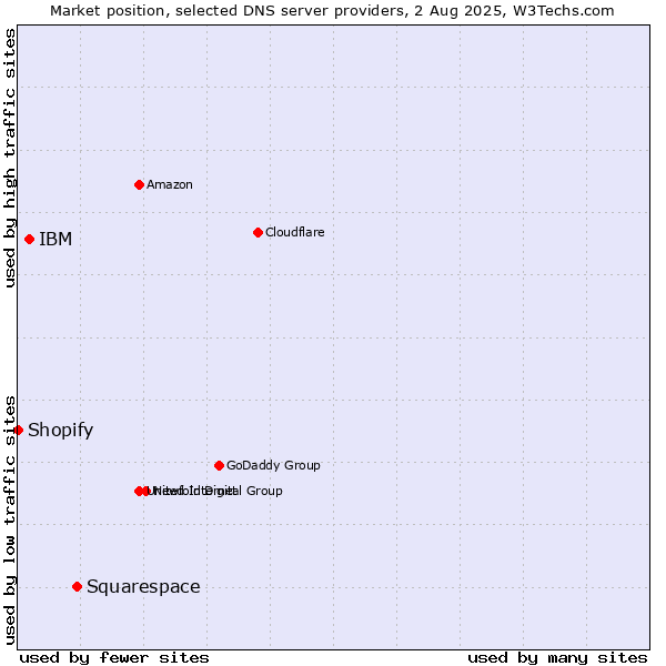 Market position of Squarespace vs. IBM vs. Shopify