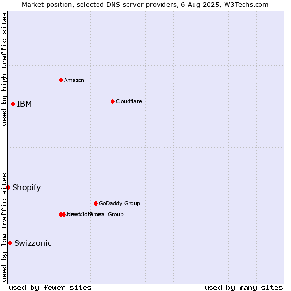 Market position of IBM vs. Swizzonic vs. Shopify