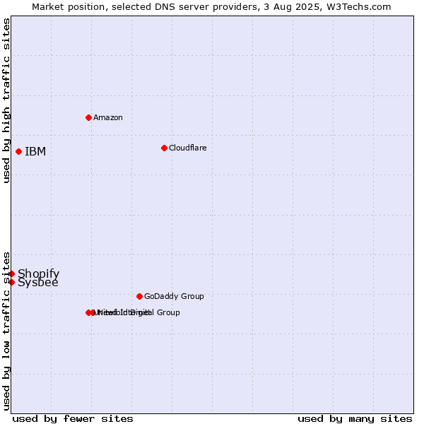 Market position of IBM vs. Shopify vs. Sysbee