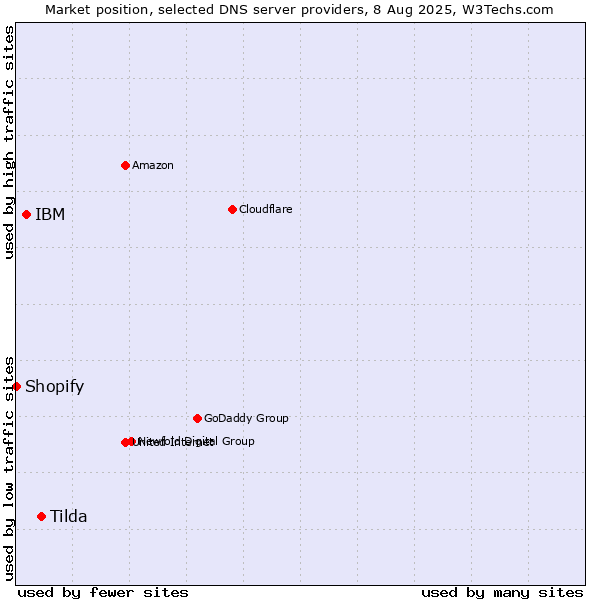 Market position of Tilda vs. IBM vs. Shopify