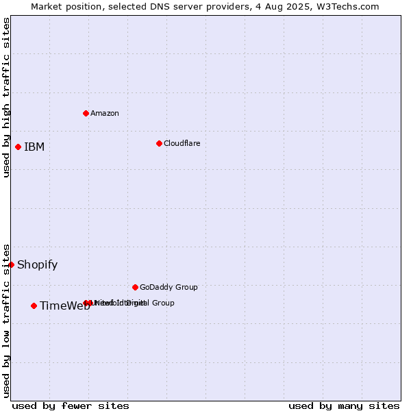 Market position of TimeWeb vs. IBM vs. Shopify