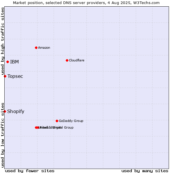 Market position of IBM vs. Topsec vs. Shopify
