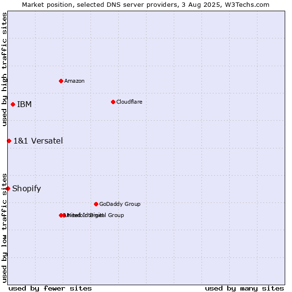 Market position of IBM vs. 1&1 Versatel vs. Shopify