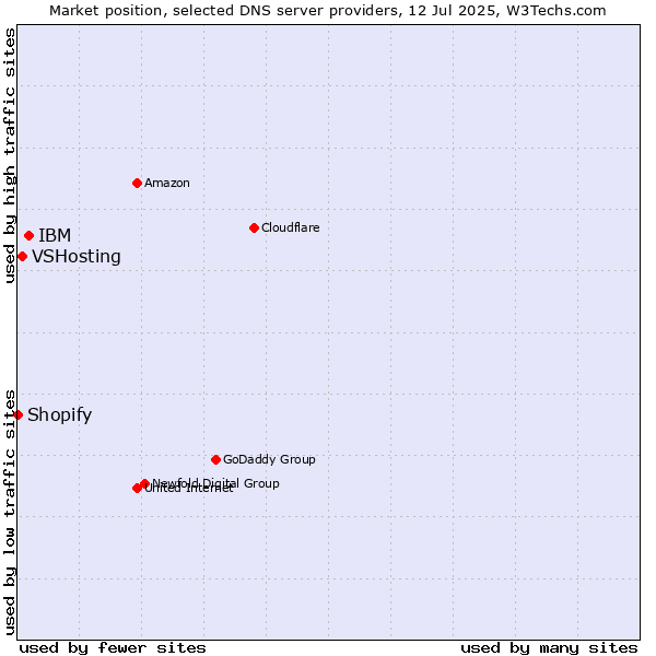 Market position of IBM vs. VSHosting vs. Shopify