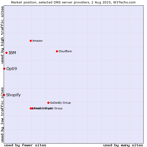 Market position of IBM vs. Opti9 vs. Shopify