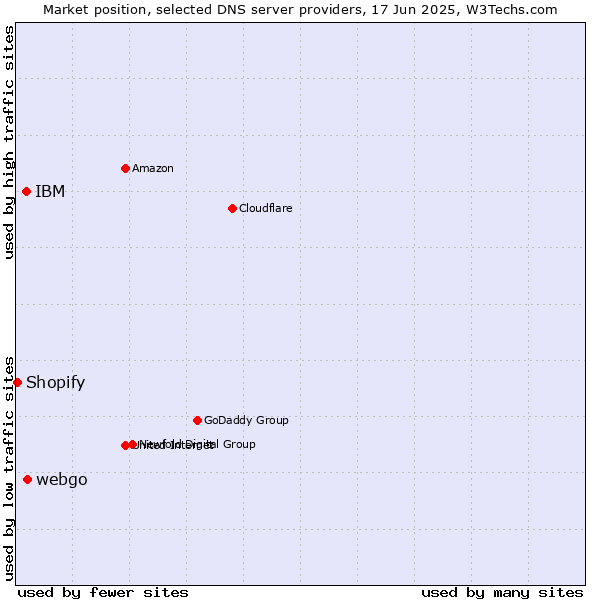 Market position of webgo vs. IBM vs. Shopify