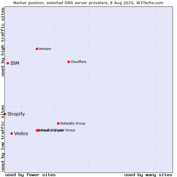 Market position of Vedos vs. IBM vs. Shopify