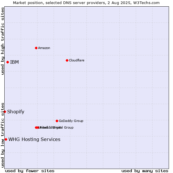 Market position of IBM vs. WHG Hosting Services vs. Shopify