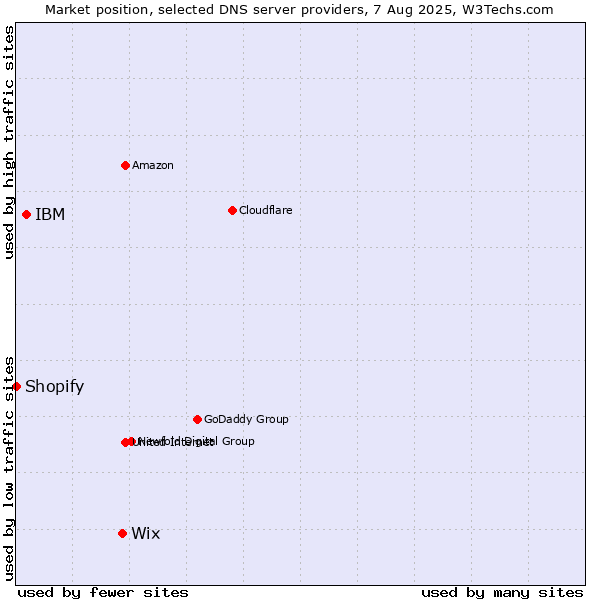 Market position of Wix vs. IBM vs. Shopify