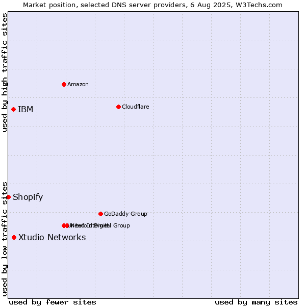 Market position of Xtudio Networks vs. IBM vs. Shopify