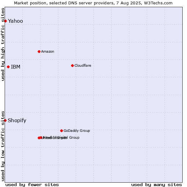 Market position of IBM vs. Yahoo vs. Shopify