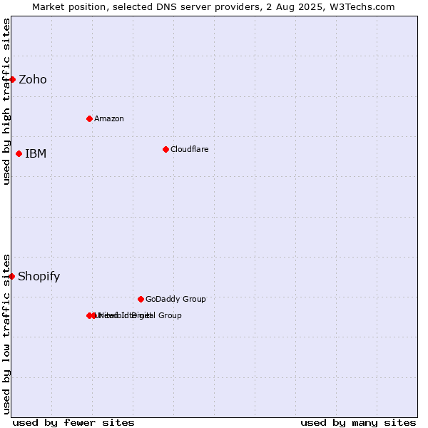 Market position of IBM vs. Zoho vs. Shopify