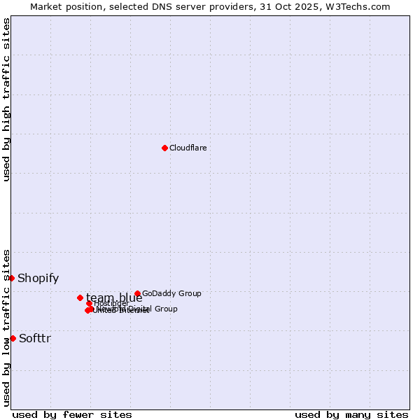 Market position of team.blue vs. Softtr vs. Shopify