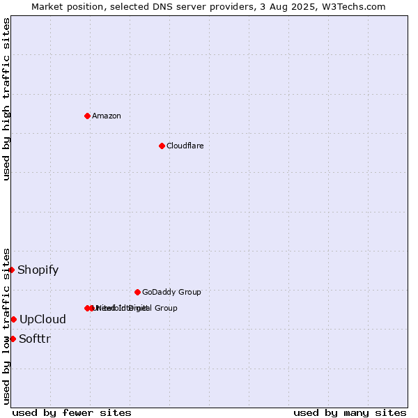 Market position of UpCloud vs. Softtr vs. Shopify
