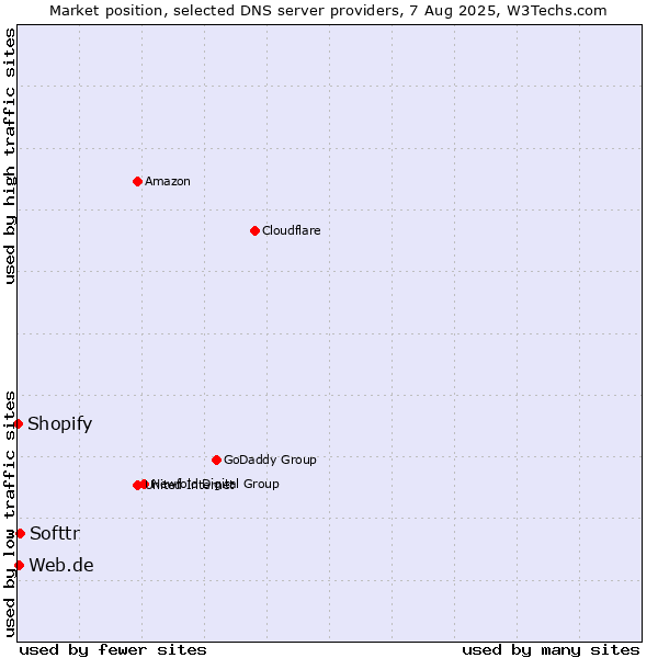 Market position of Softtr vs. Web.de vs. Shopify