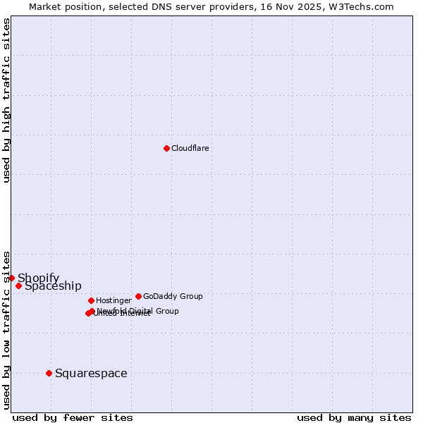 Market position of Squarespace vs. Spaceship vs. Shopify