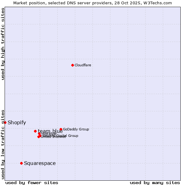 Market position of team.blue vs. Squarespace vs. Shopify