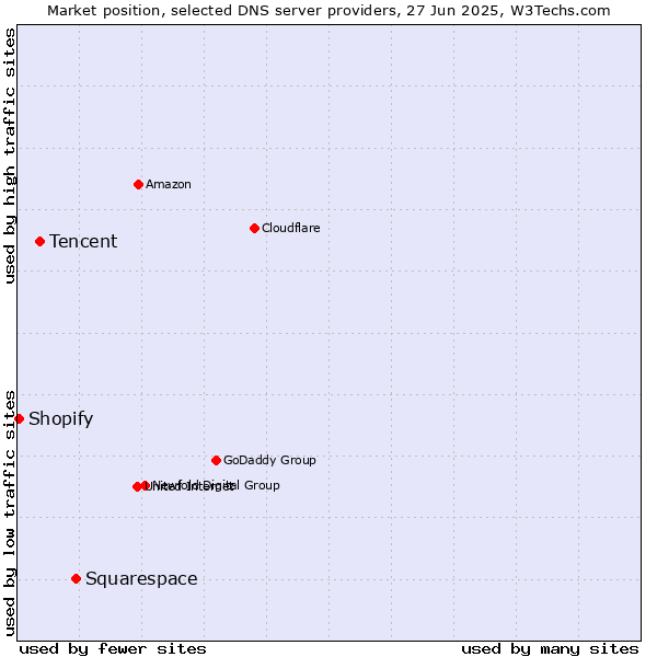 Market position of Squarespace vs. Tencent vs. Shopify