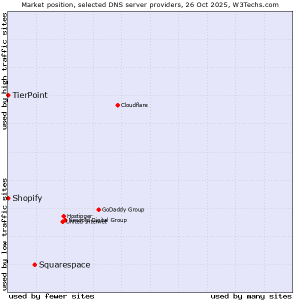 Market position of Squarespace vs. Shopify vs. TierPoint