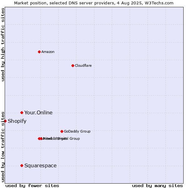 Market position of Squarespace vs. Your.Online vs. Shopify