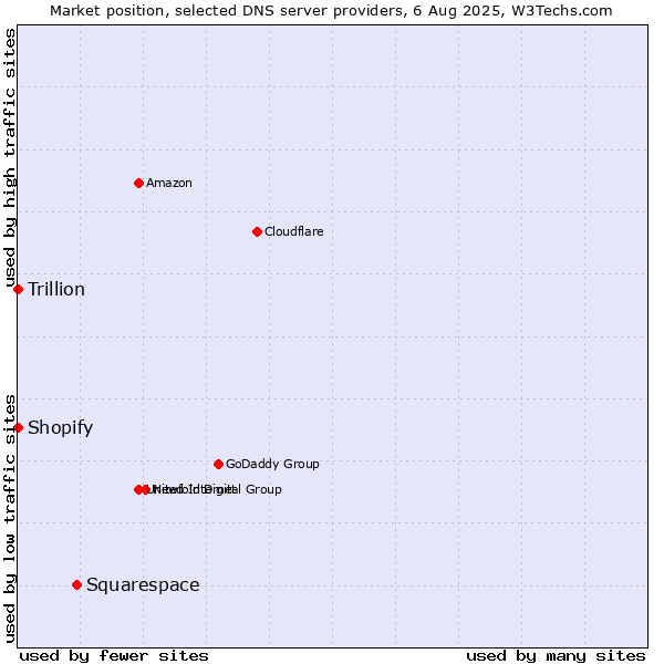 Market position of Squarespace vs. Shopify vs. Trillion