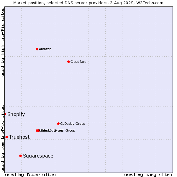 Market position of Squarespace vs. Truehost vs. Shopify