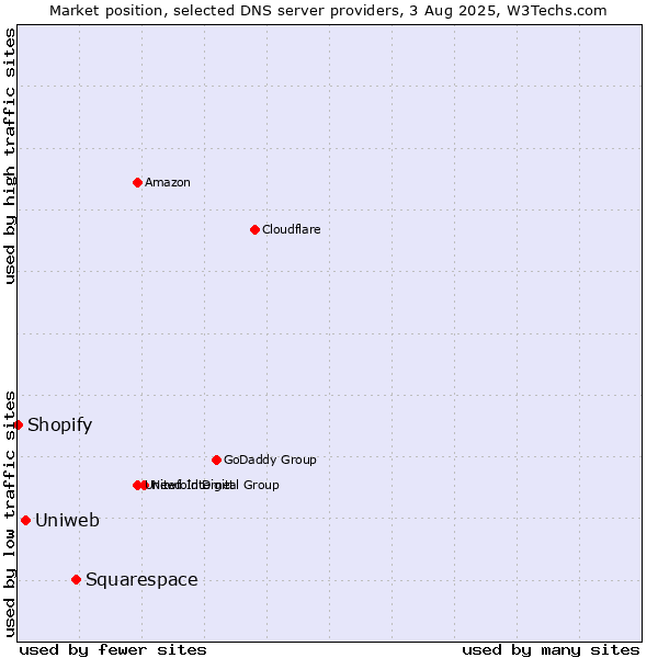 Market position of Squarespace vs. Uniweb vs. Shopify