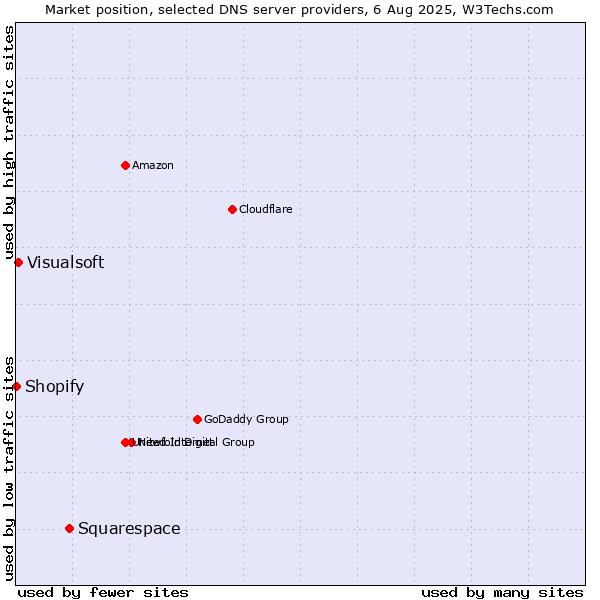 Market position of Squarespace vs. Visualsoft vs. Shopify
