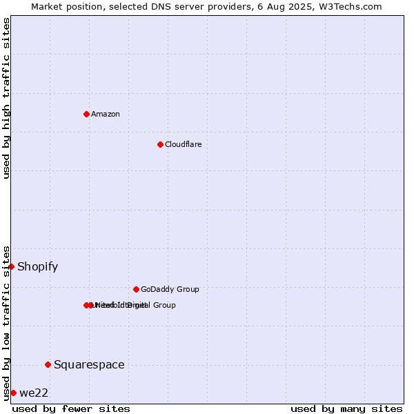 Market position of Squarespace vs. we22 vs. Shopify