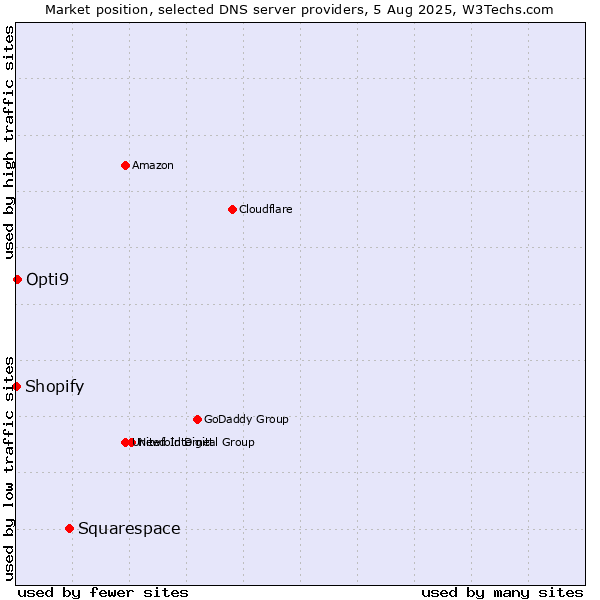 Market position of Squarespace vs. Opti9 vs. Shopify