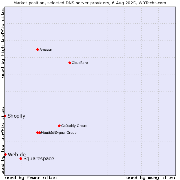 Market position of Squarespace vs. Web.de vs. Shopify