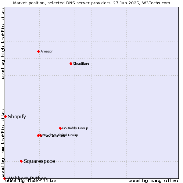 Market position of Squarespace vs. Shopify vs. Webhost Python