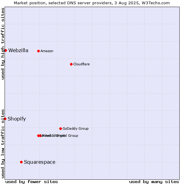 Market position of Squarespace vs. Webzilla vs. Shopify