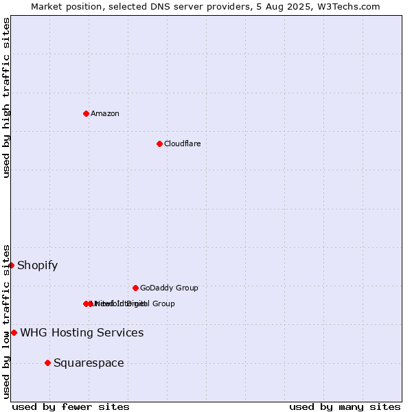 Market position of Squarespace vs. WHG Hosting Services vs. Shopify