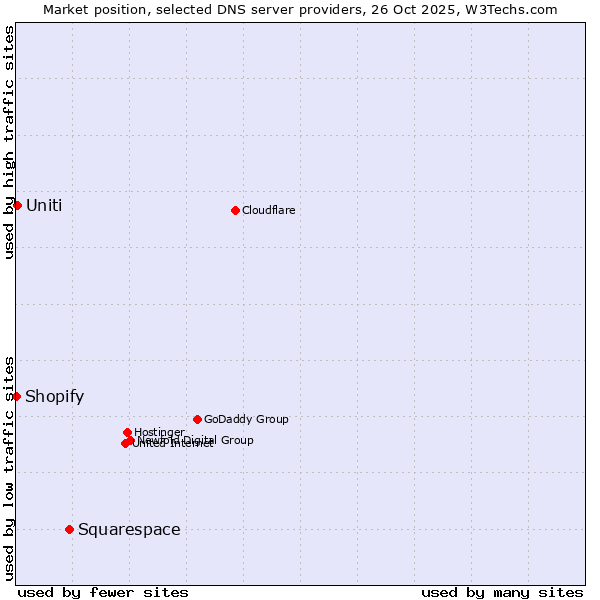 Market position of Squarespace vs. Uniti vs. Shopify
