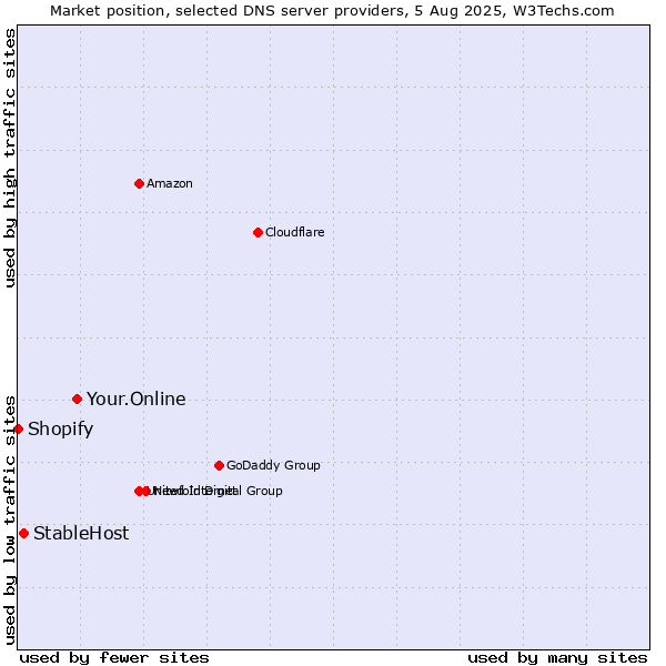 Market position of Your.Online vs. StableHost vs. Shopify