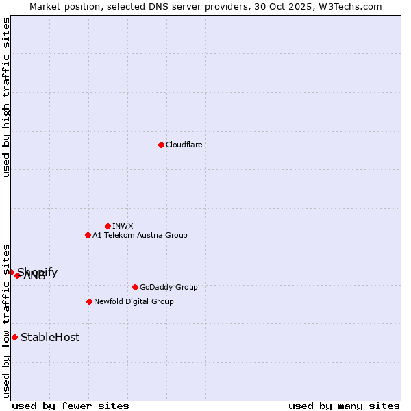Market position of ANS vs. StableHost vs. Shopify