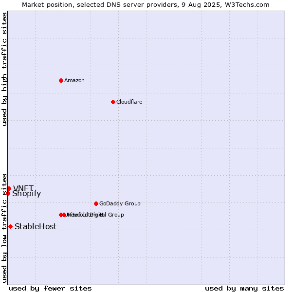 Market position of StableHost vs. VNET vs. Shopify