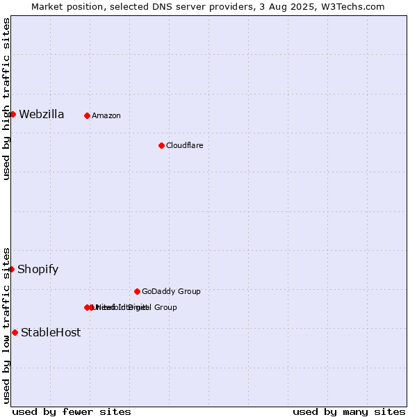 Market position of StableHost vs. Webzilla vs. Shopify